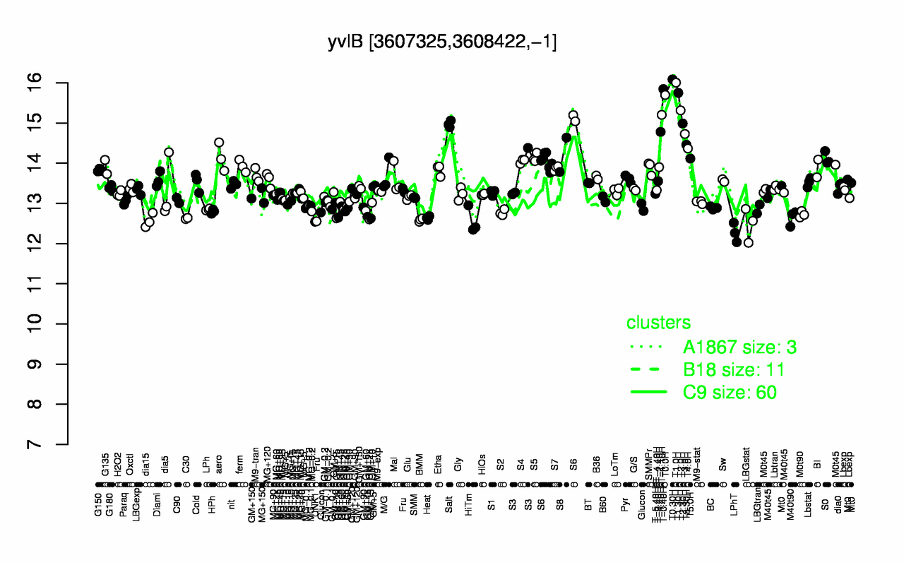 Graph of expression data for this gene.