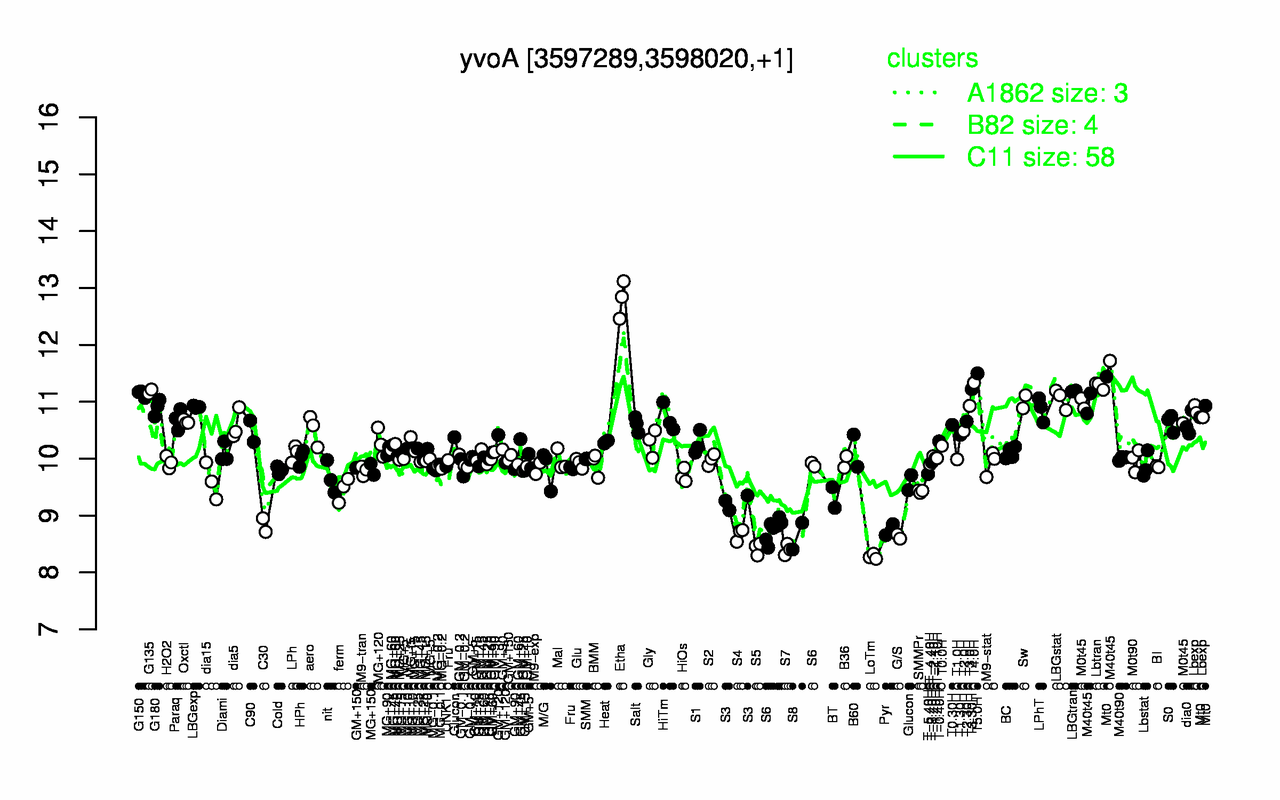 Graph of expression data for this gene.