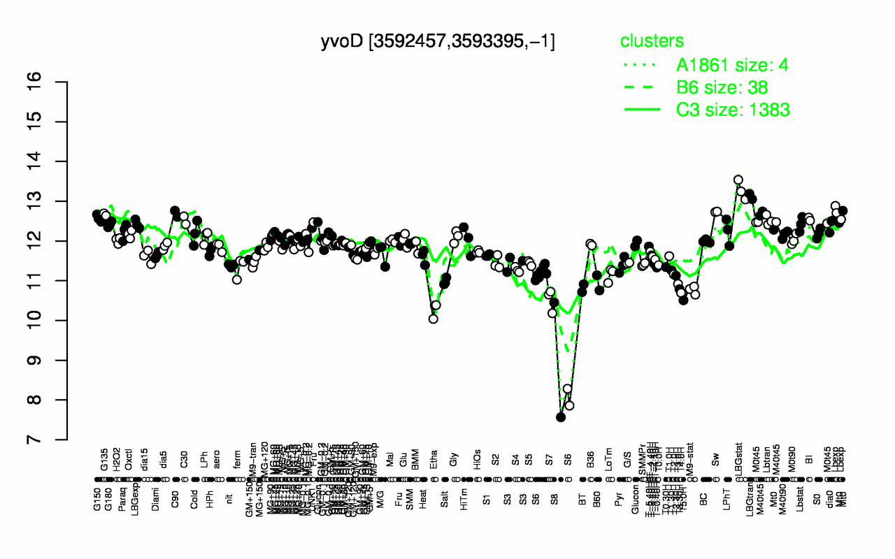 Graph of expression data for this gene.
