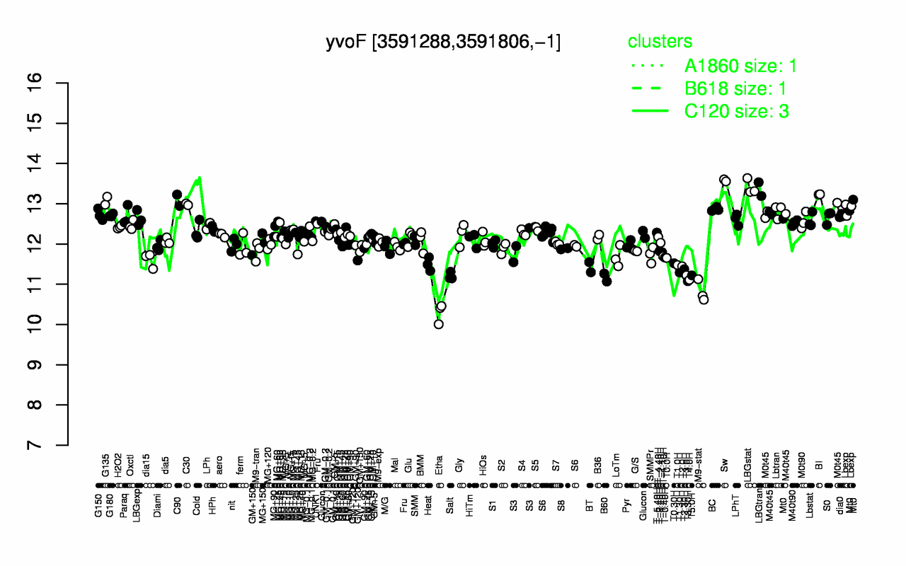 Graph of expression data for this gene.