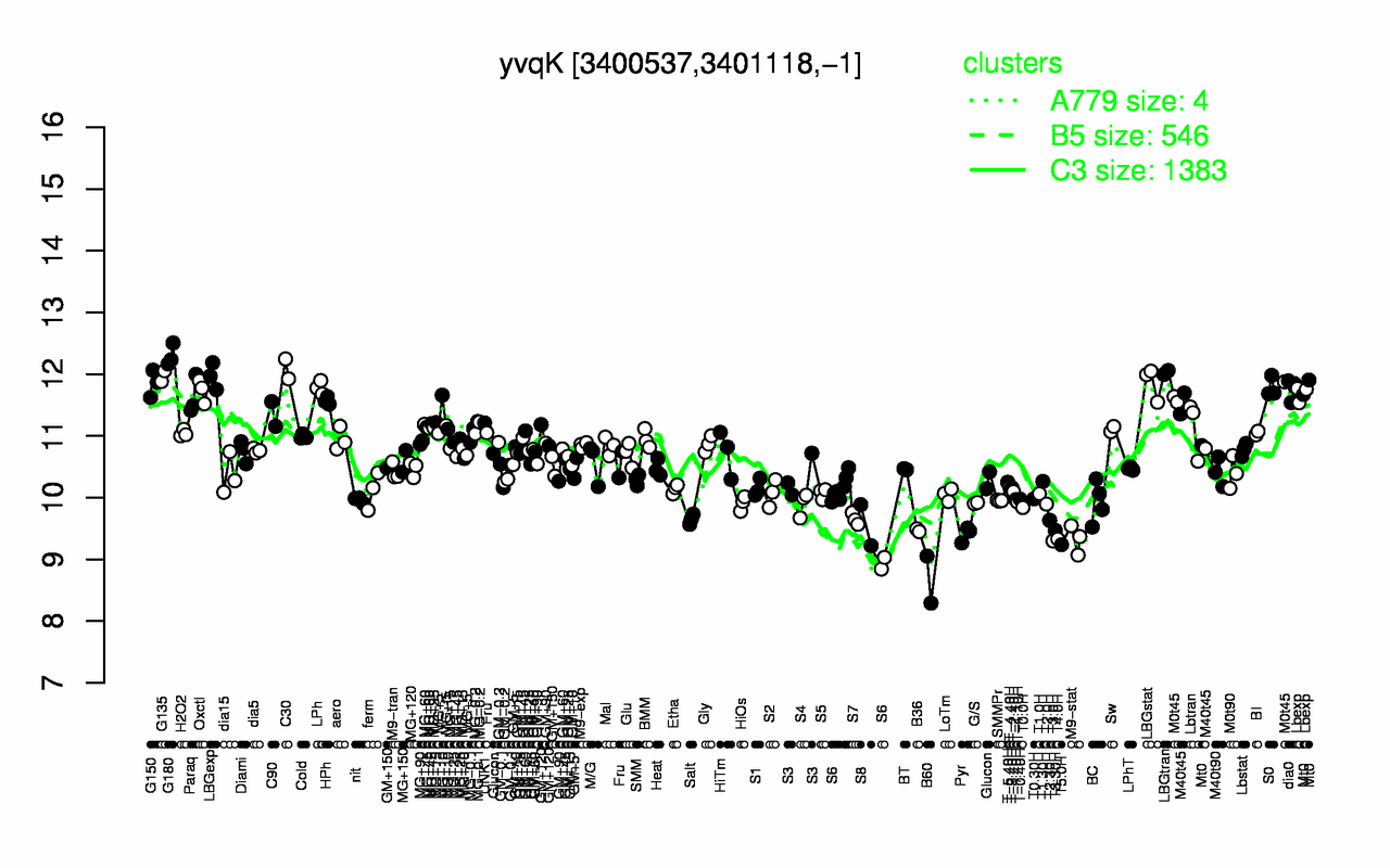 Graph of expression data for this gene.