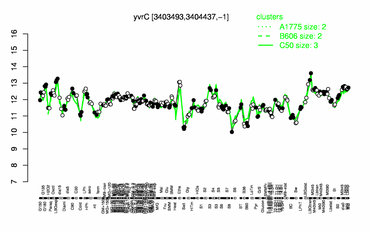 Graph of expression data for this gene.