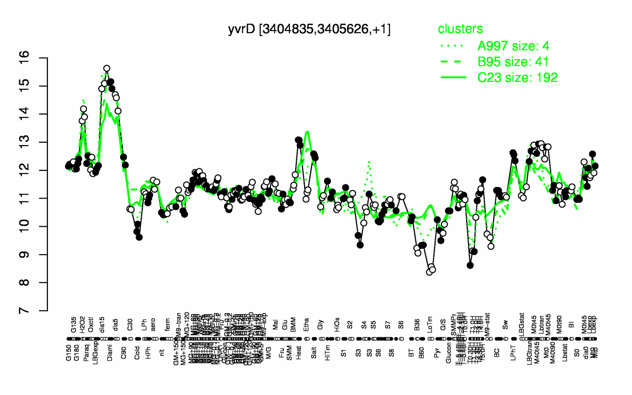 Graph of expression data for this gene.