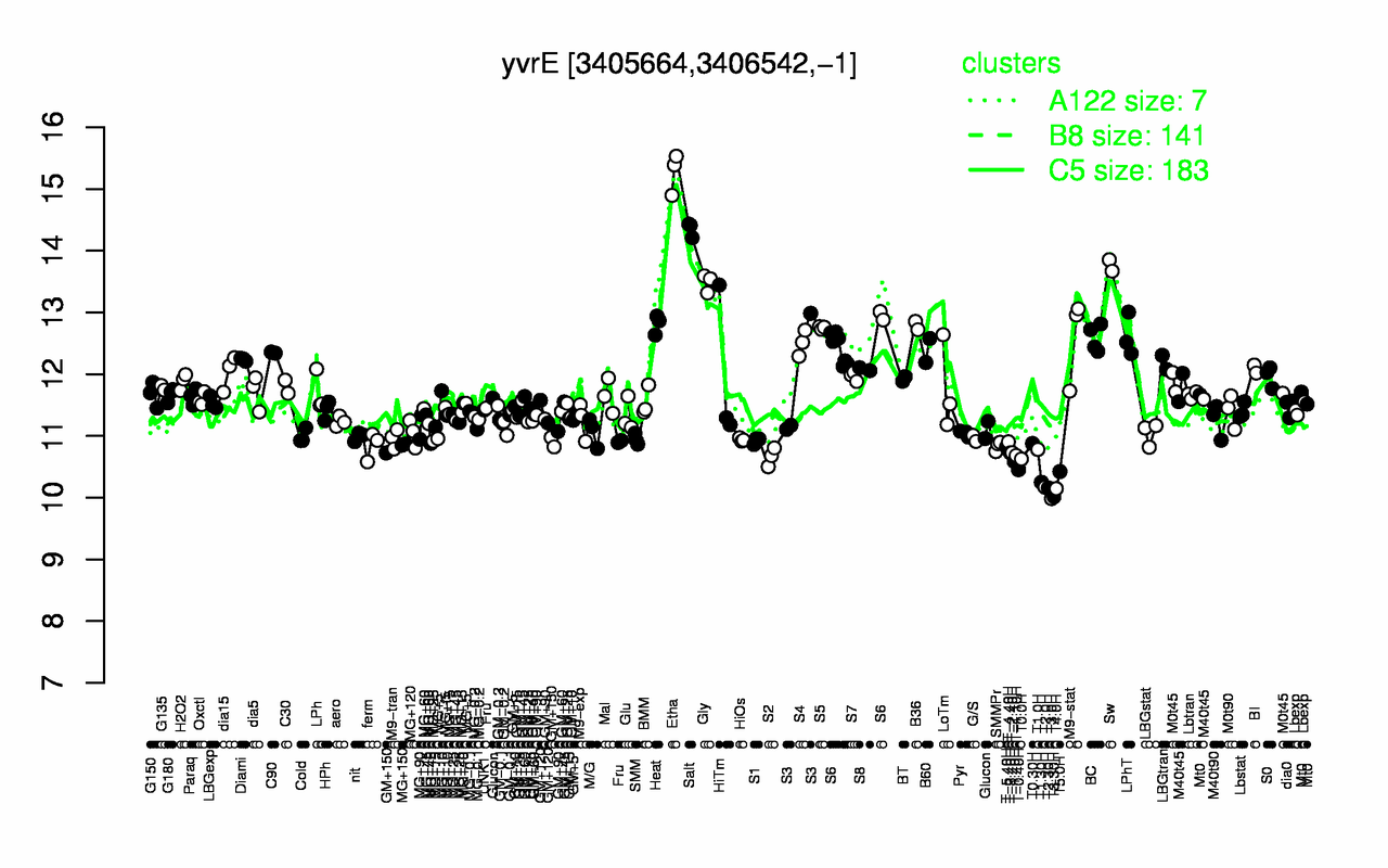 Graph of expression data for this gene.