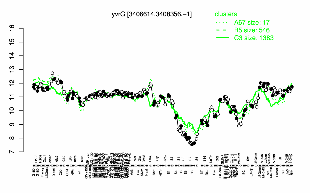 Graph of expression data for this gene.