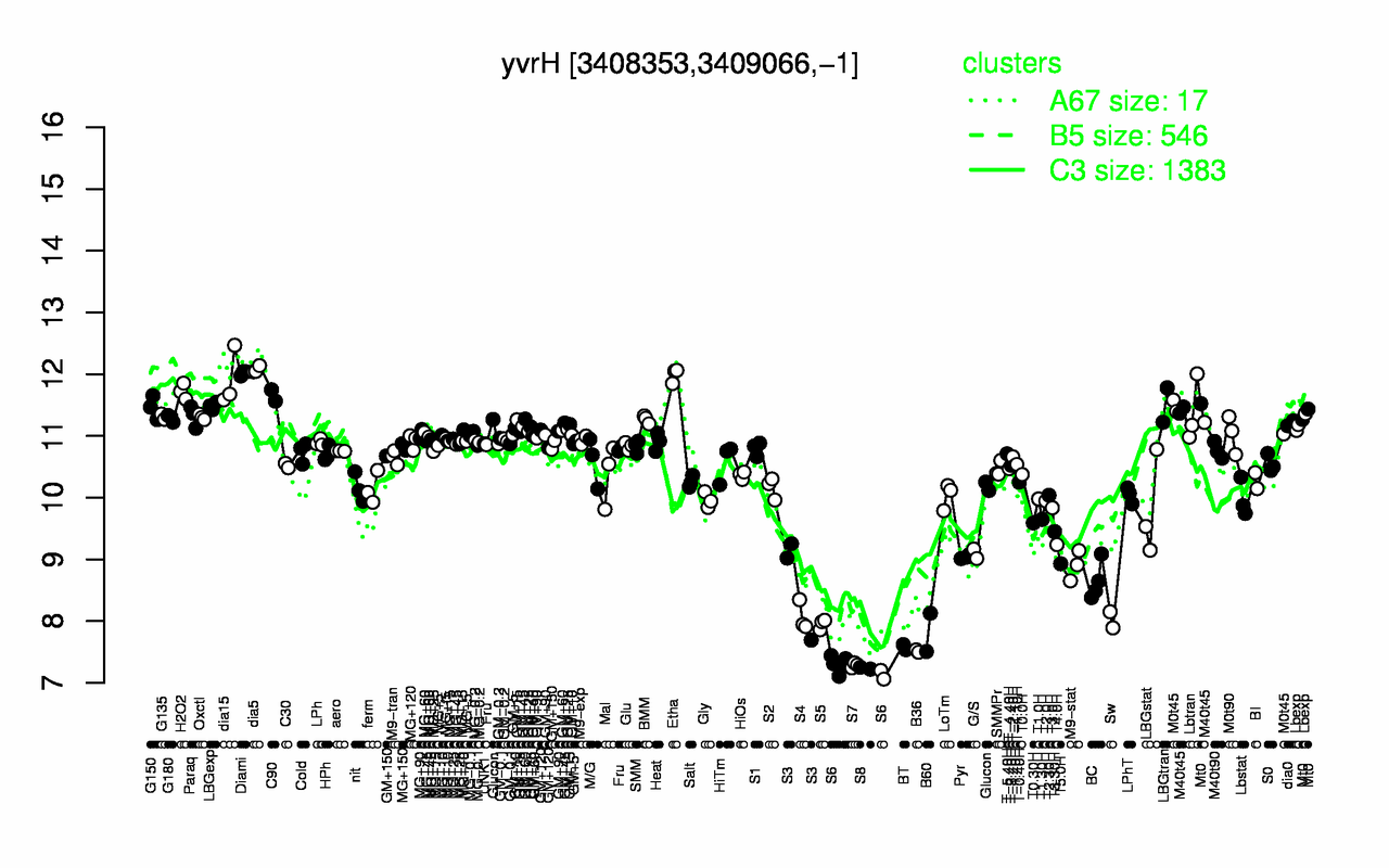 Graph of expression data for this gene.