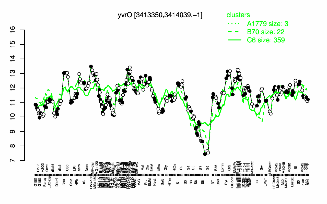 Graph of expression data for this gene.