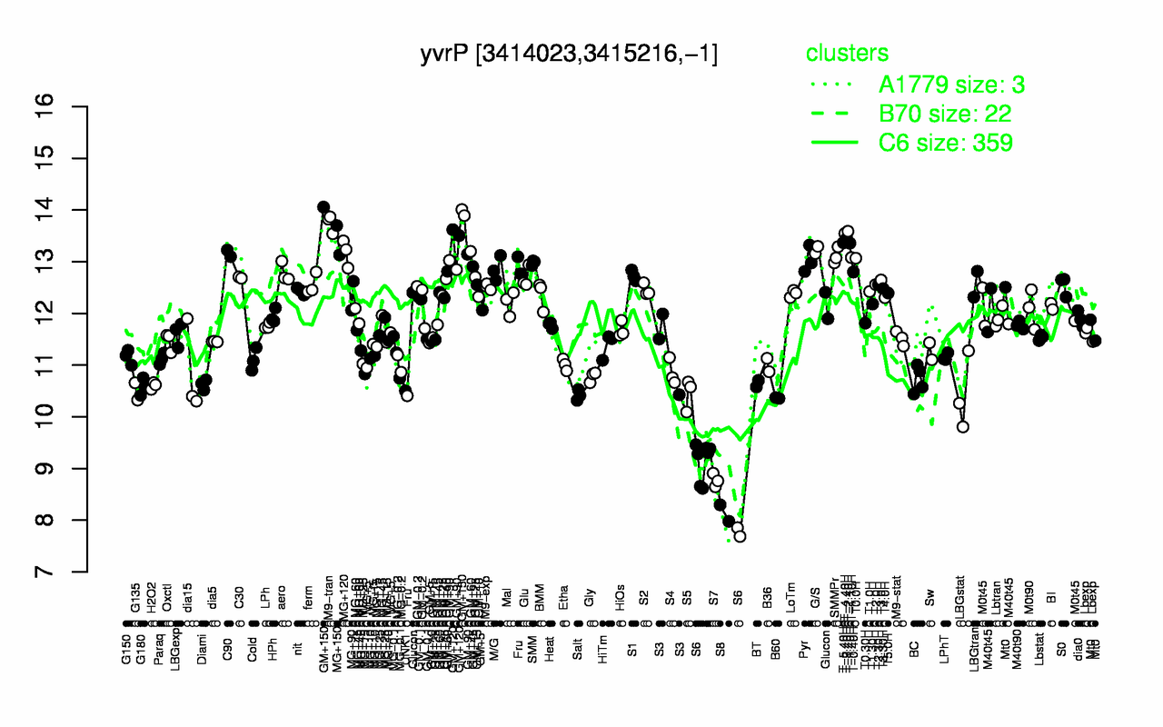 Graph of expression data for this gene.