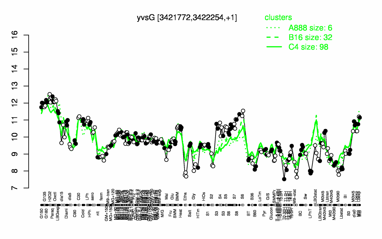 Graph of expression data for this gene.