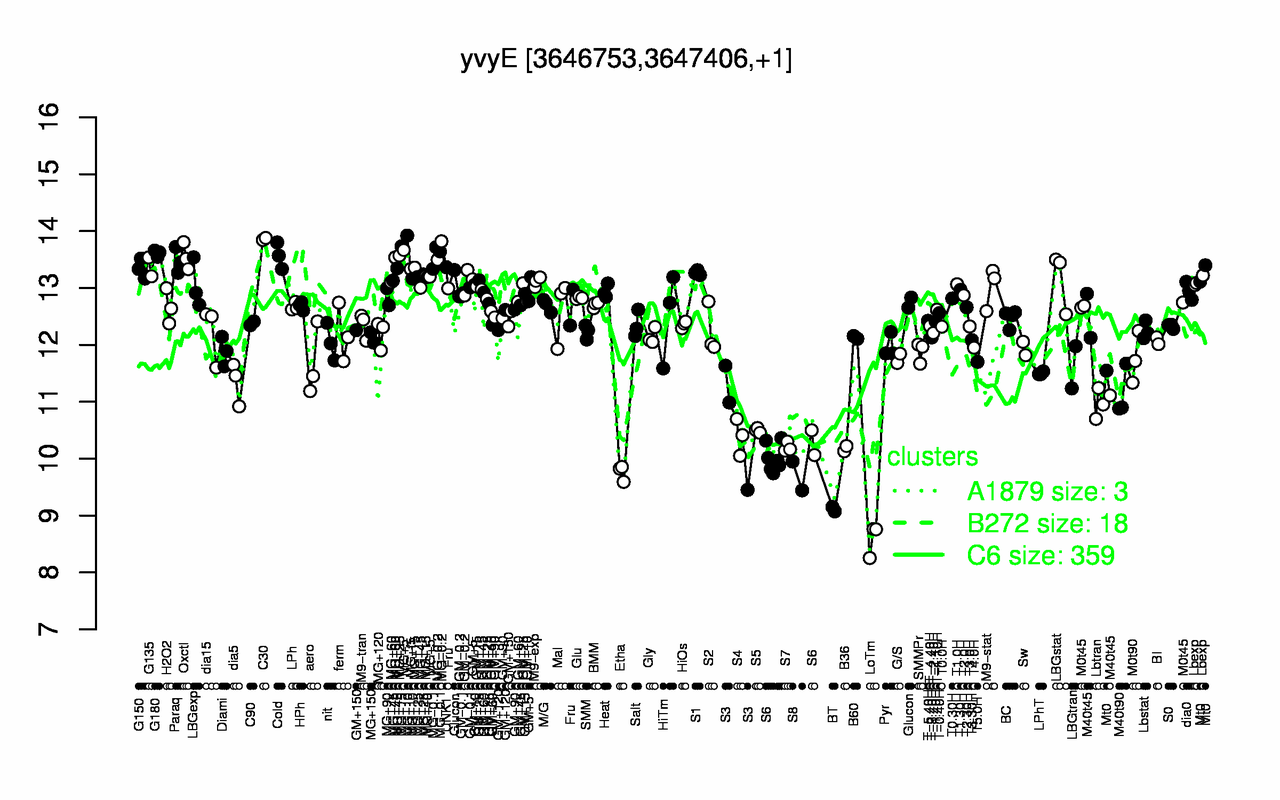 Graph of expression data for this gene.