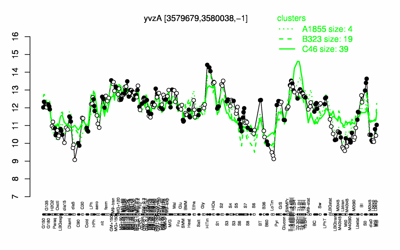 Graph of expression data for this gene.