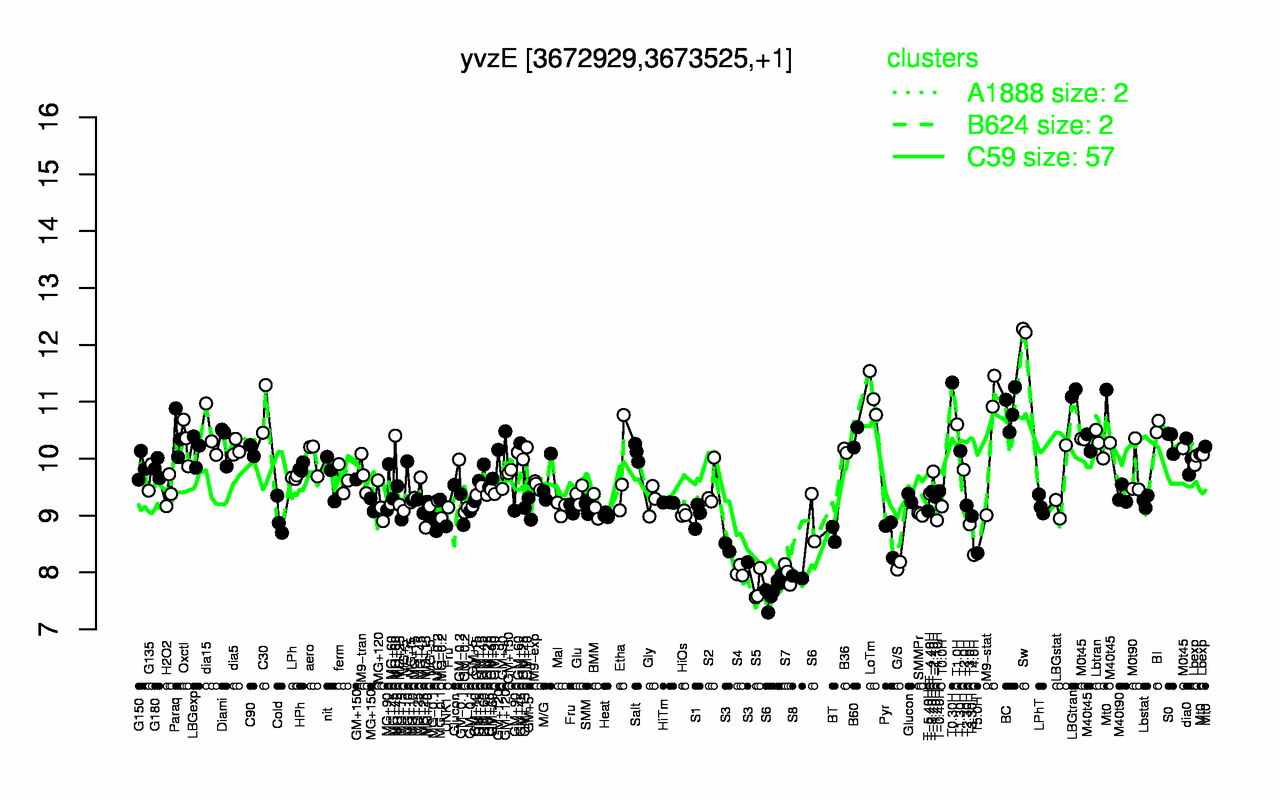 Graph of expression data for this gene.