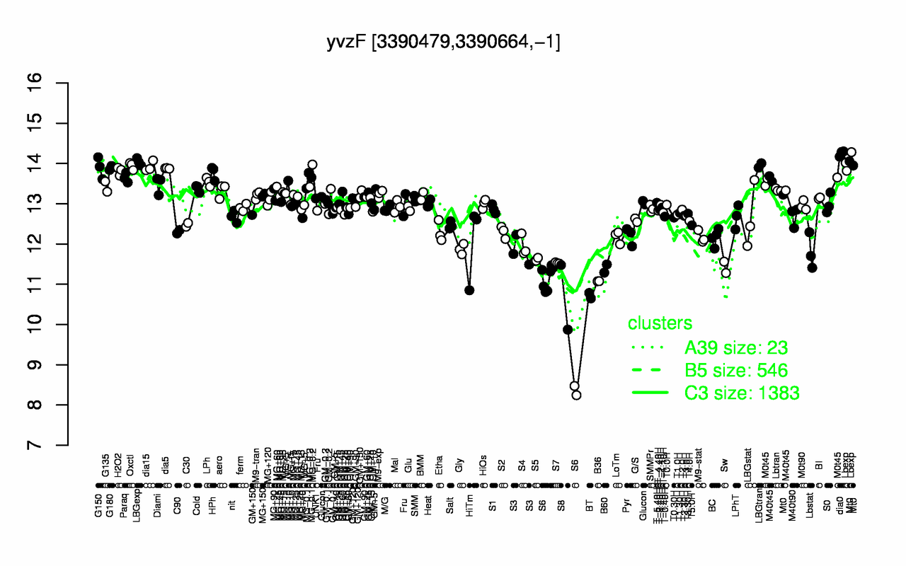 Graph of expression data for this gene.