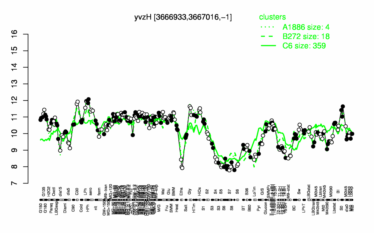 Graph of expression data for this gene.