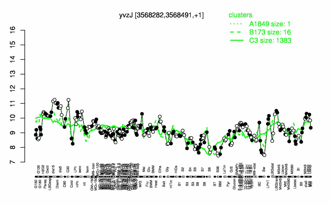 Graph of expression data for this gene.