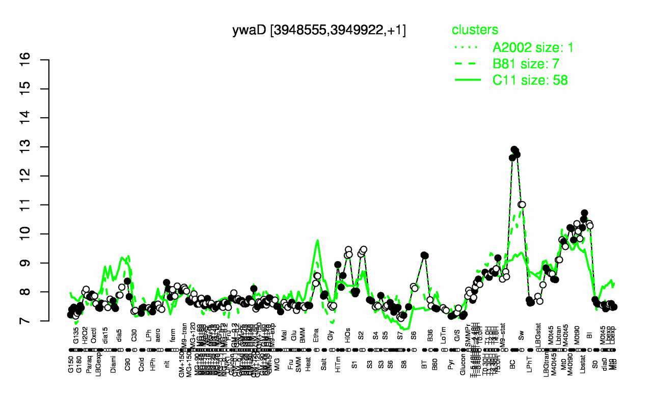 Graph of expression data for this gene.