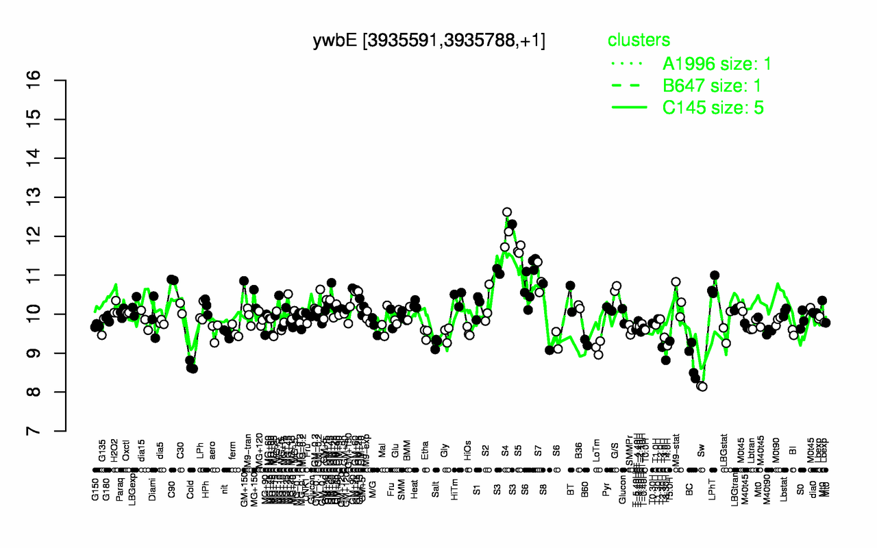Graph of expression data for this gene.