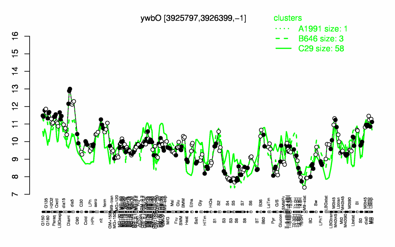 Graph of expression data for this gene.