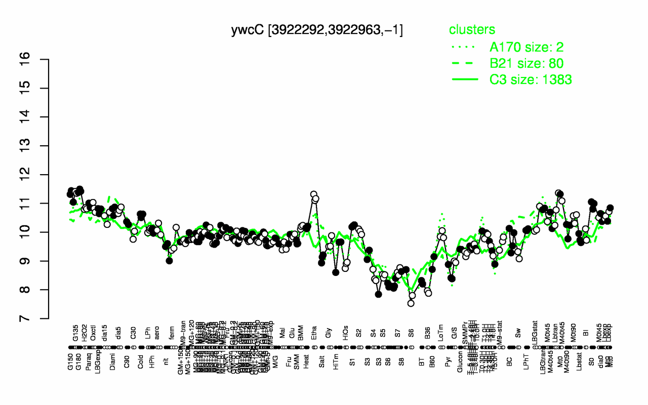 Graph of expression data for this gene.