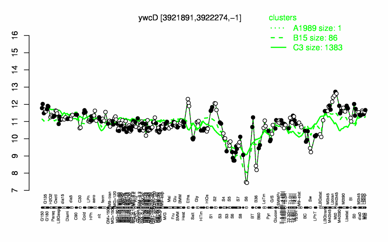 Graph of expression data for this gene.