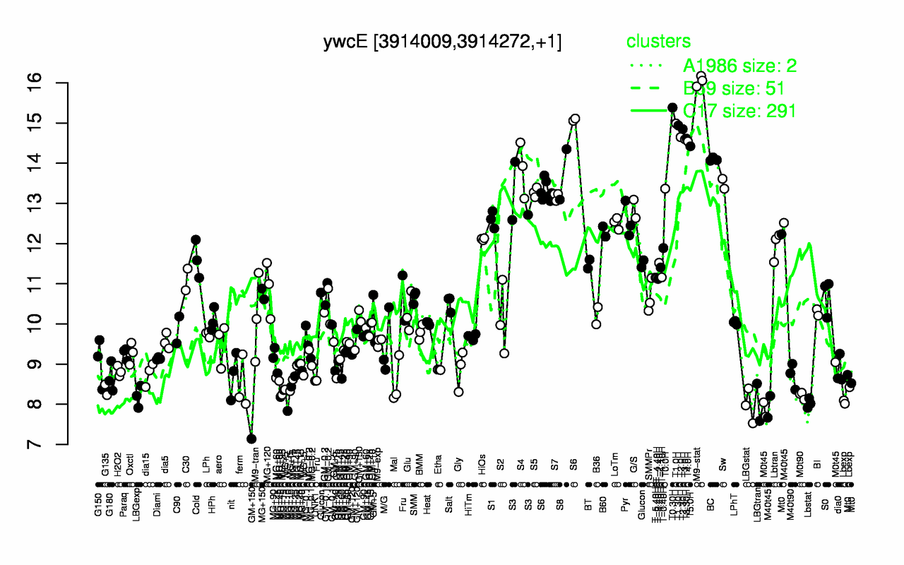 Graph of expression data for this gene.