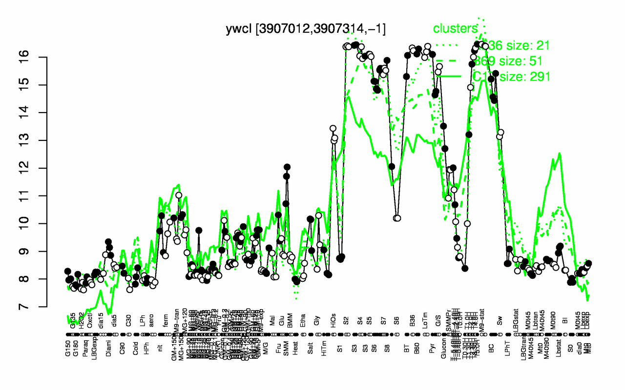 Graph of expression data for this gene.