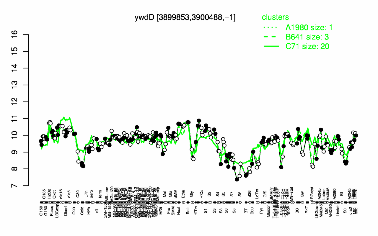 Graph of expression data for this gene.