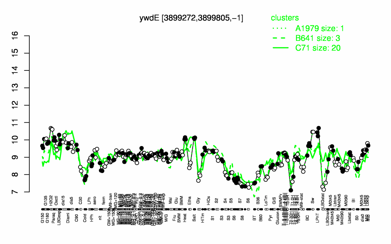 Graph of expression data for this gene.