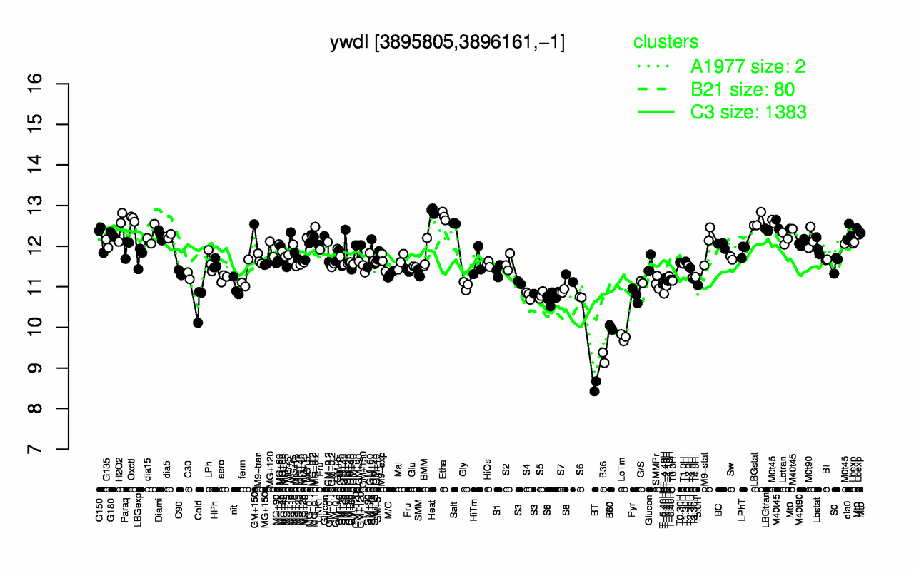 Graph of expression data for this gene.