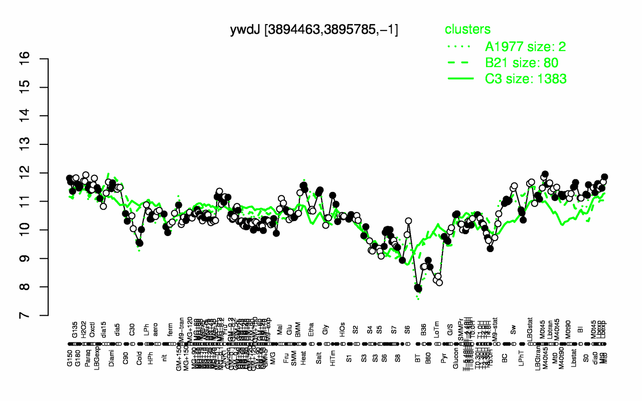 Graph of expression data for this gene.