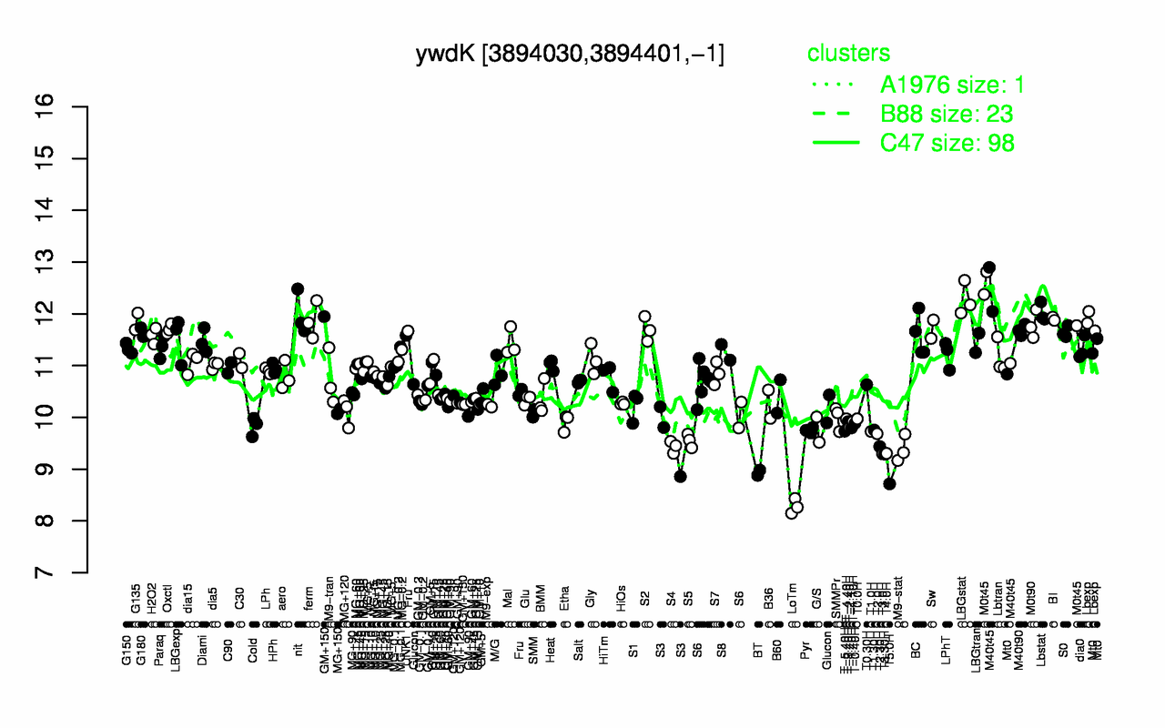 Graph of expression data for this gene.