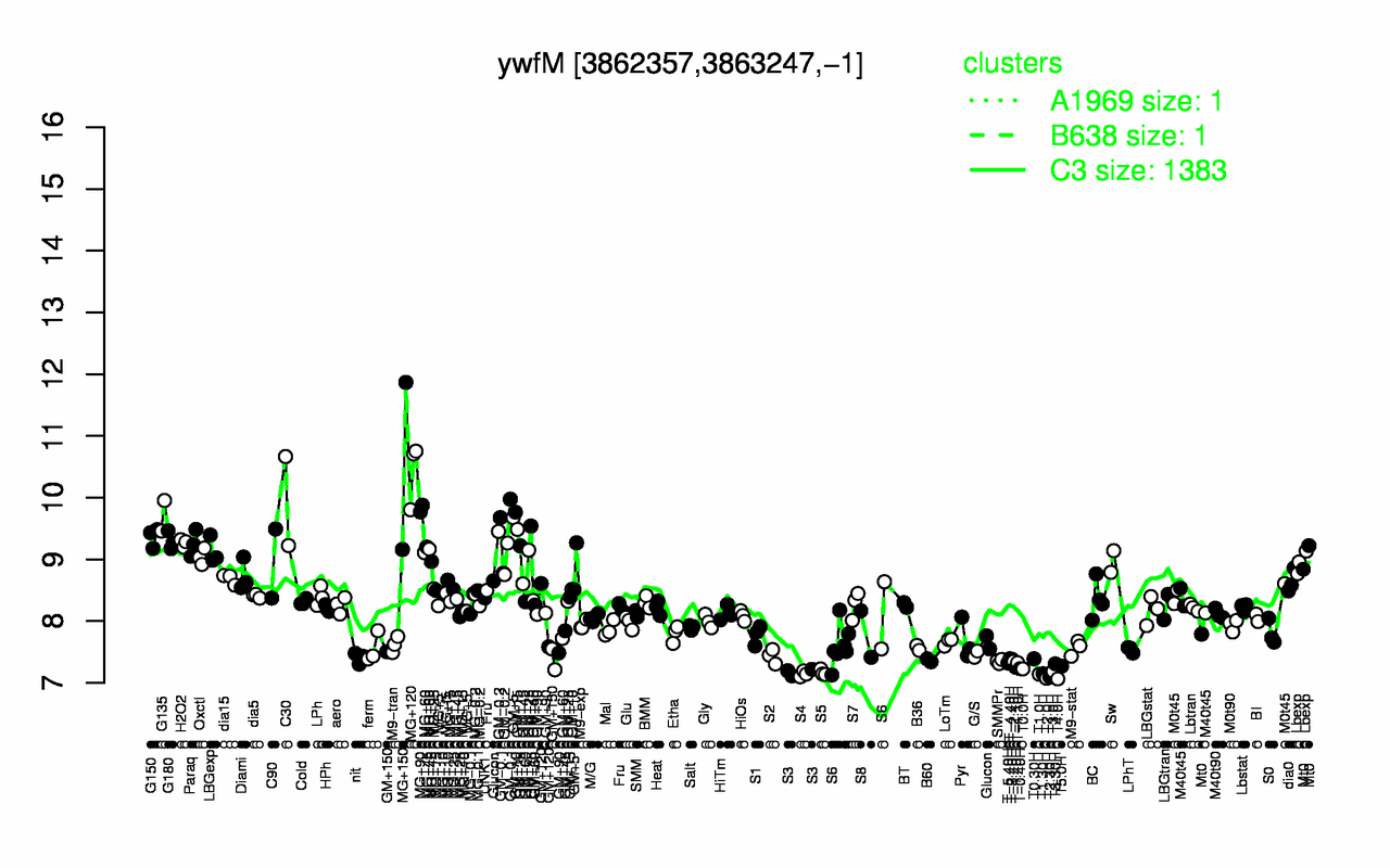Graph of expression data for this gene.