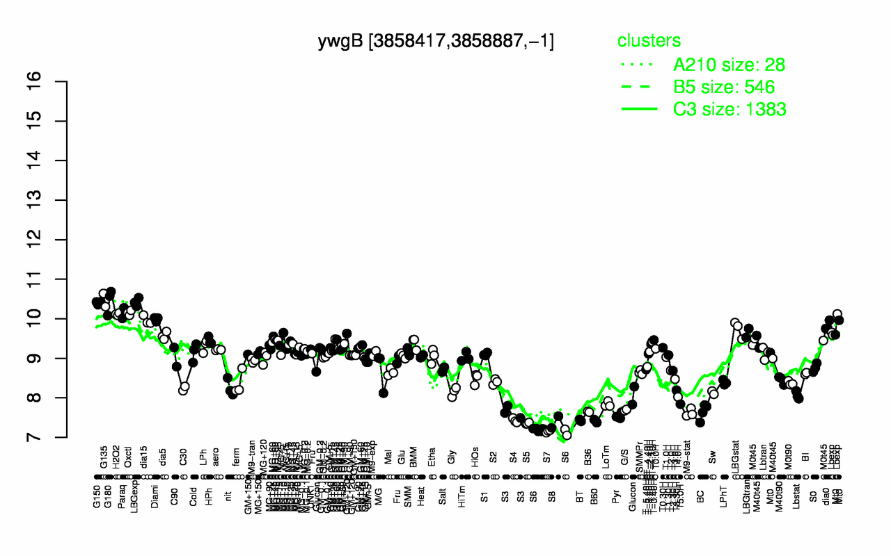 Graph of expression data for this gene.