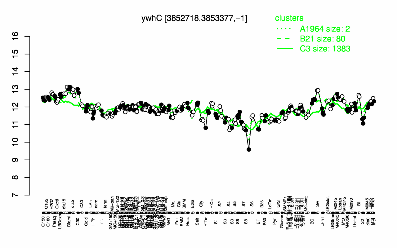 Graph of expression data for this gene.