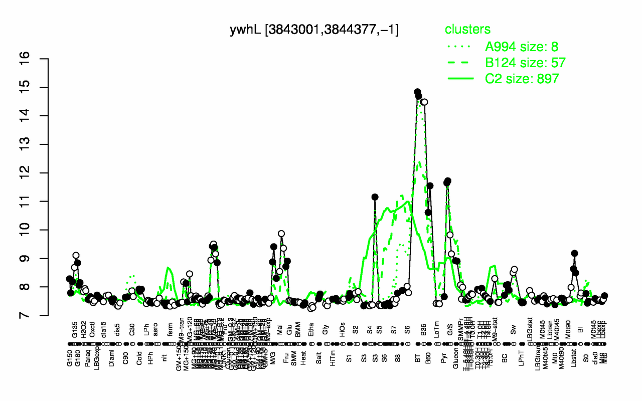 Graph of expression data for this gene.