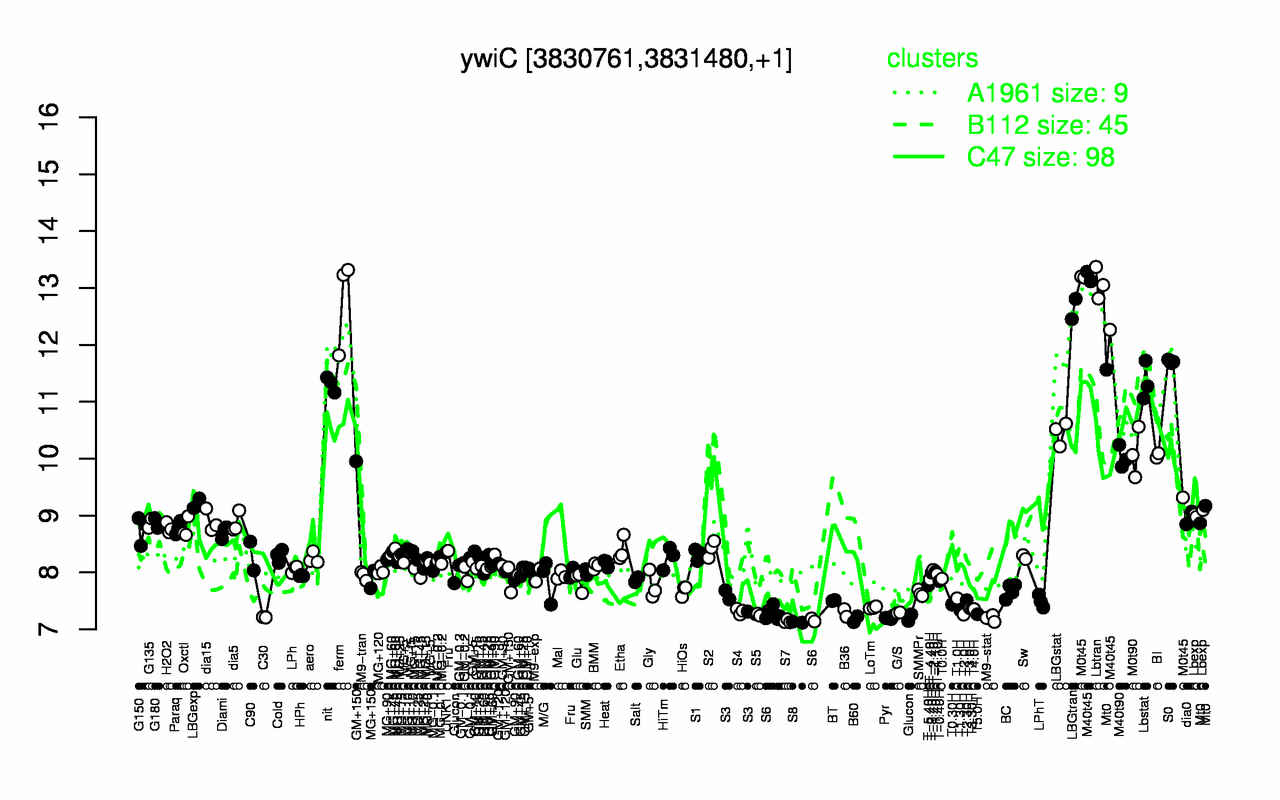 Graph of expression data for this gene.
