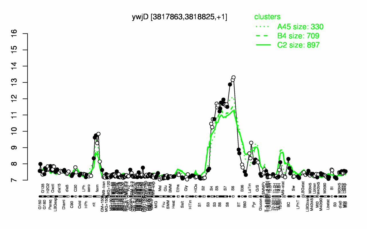 Graph of expression data for this gene.