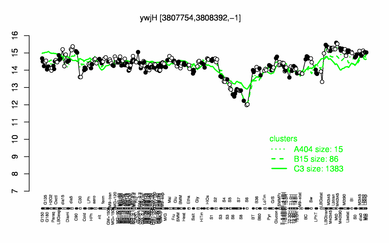 Graph of expression data for this gene.