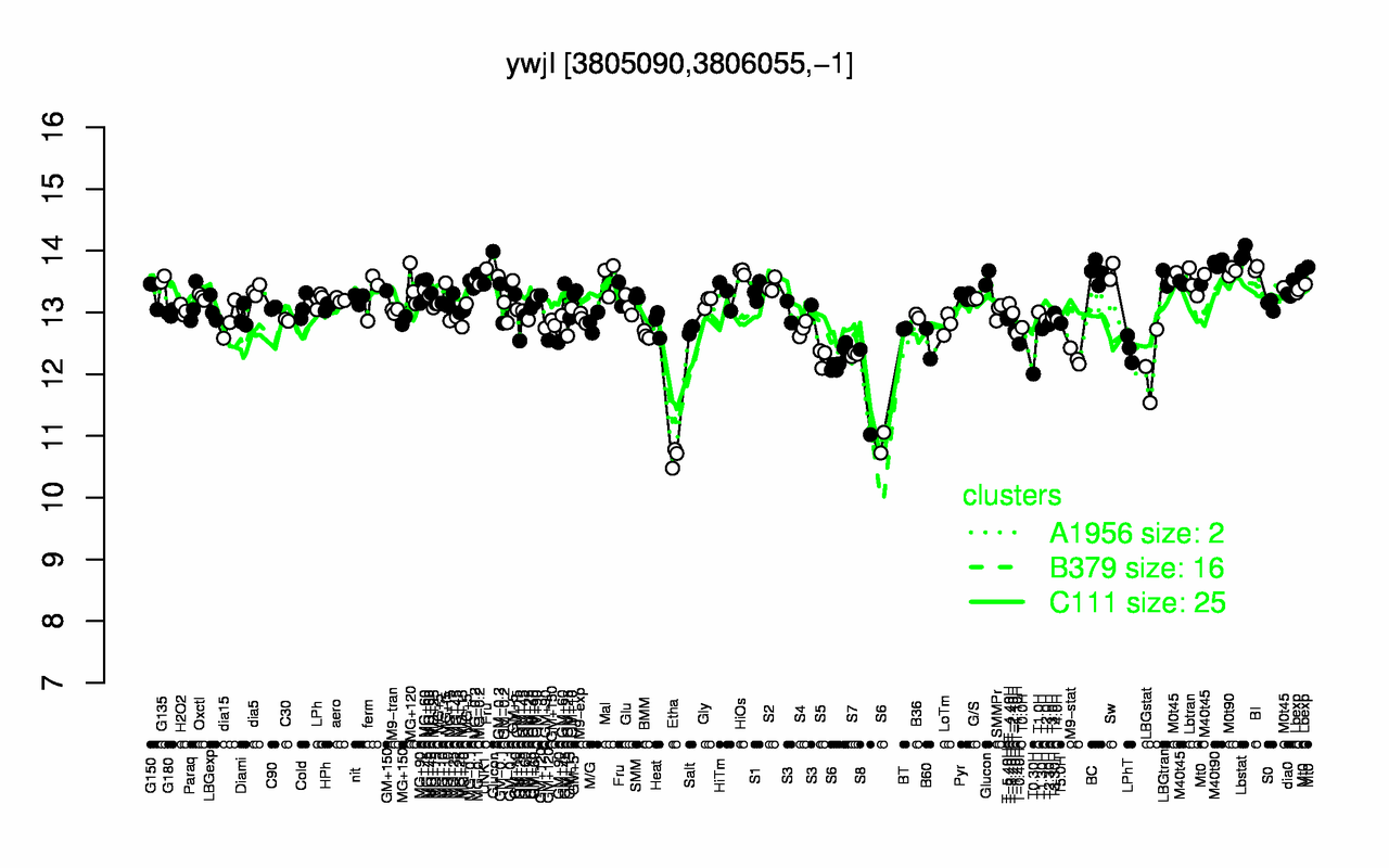 Graph of expression data for this gene.