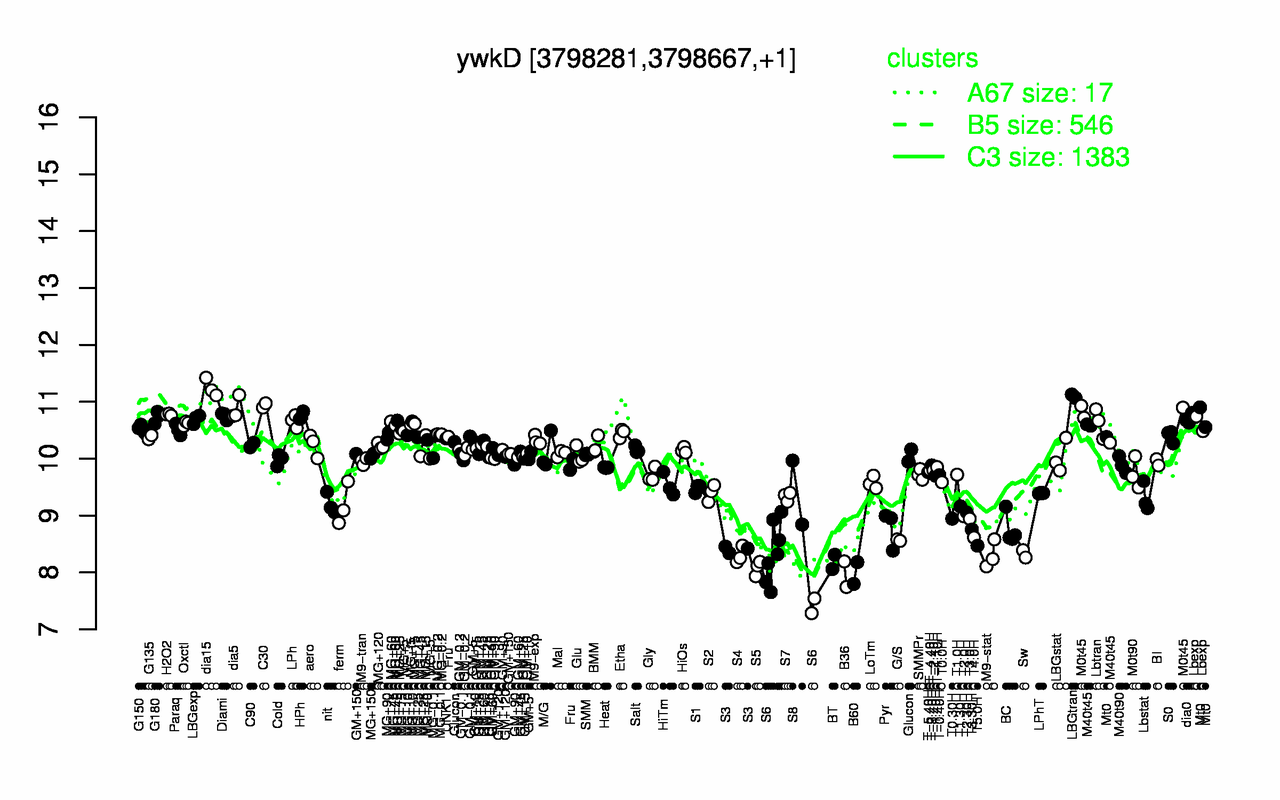 Graph of expression data for this gene.