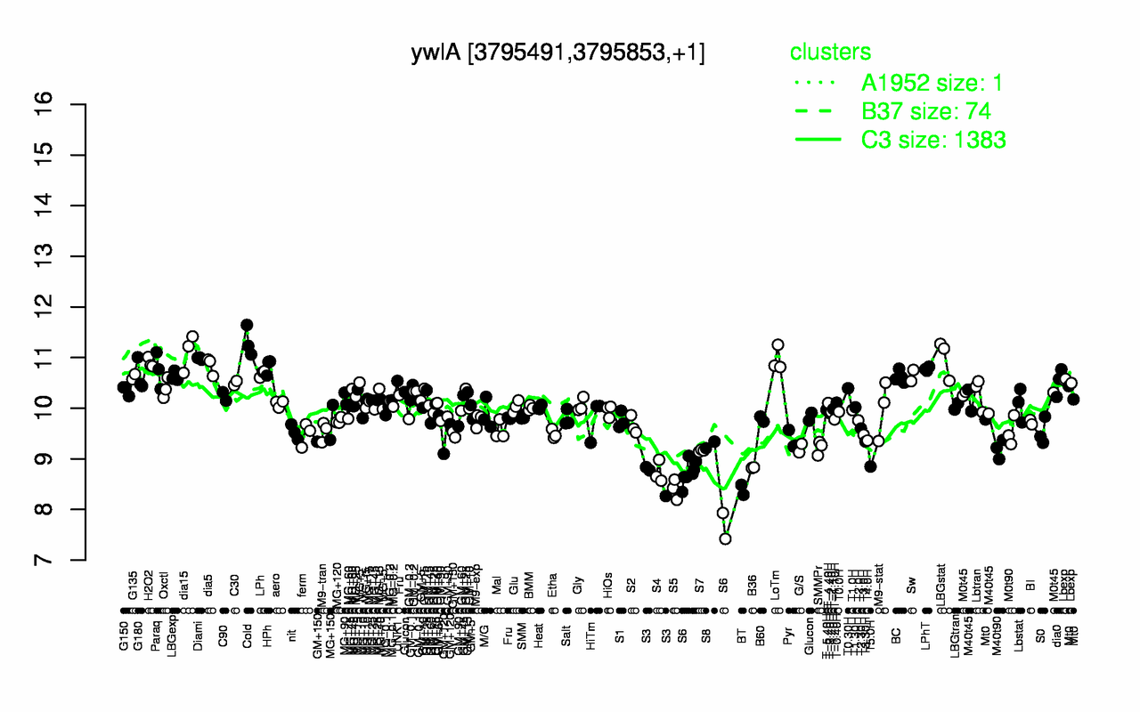 Graph of expression data for this gene.