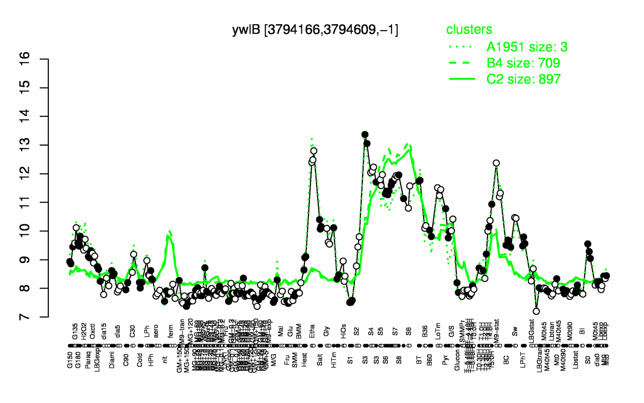 Graph of expression data for this gene.