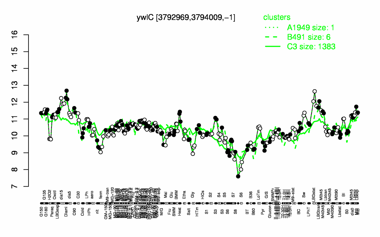 Graph of expression data for this gene.