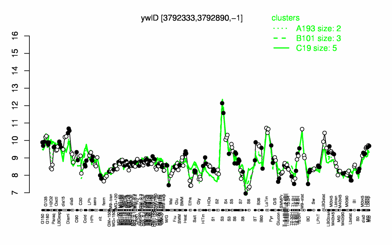 Graph of expression data for this gene.