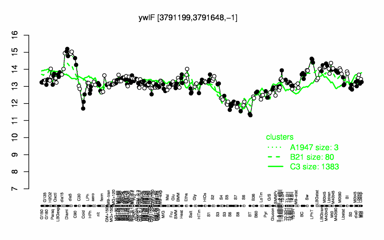 Graph of expression data for this gene.
