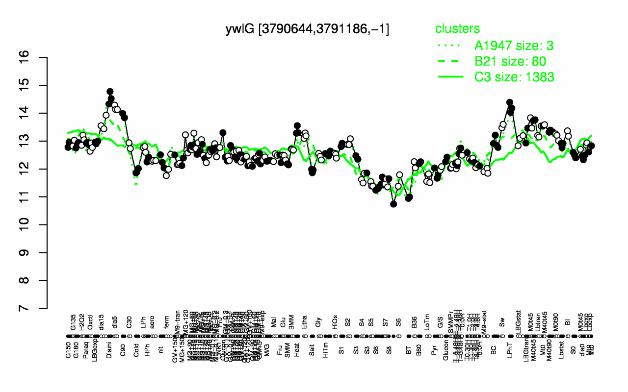 Graph of expression data for this gene.
