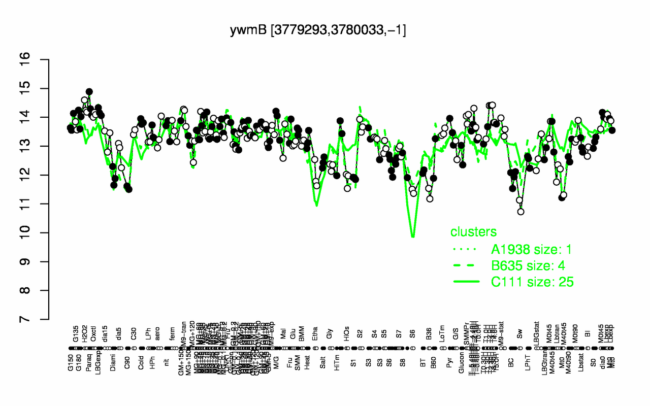Graph of expression data for this gene.