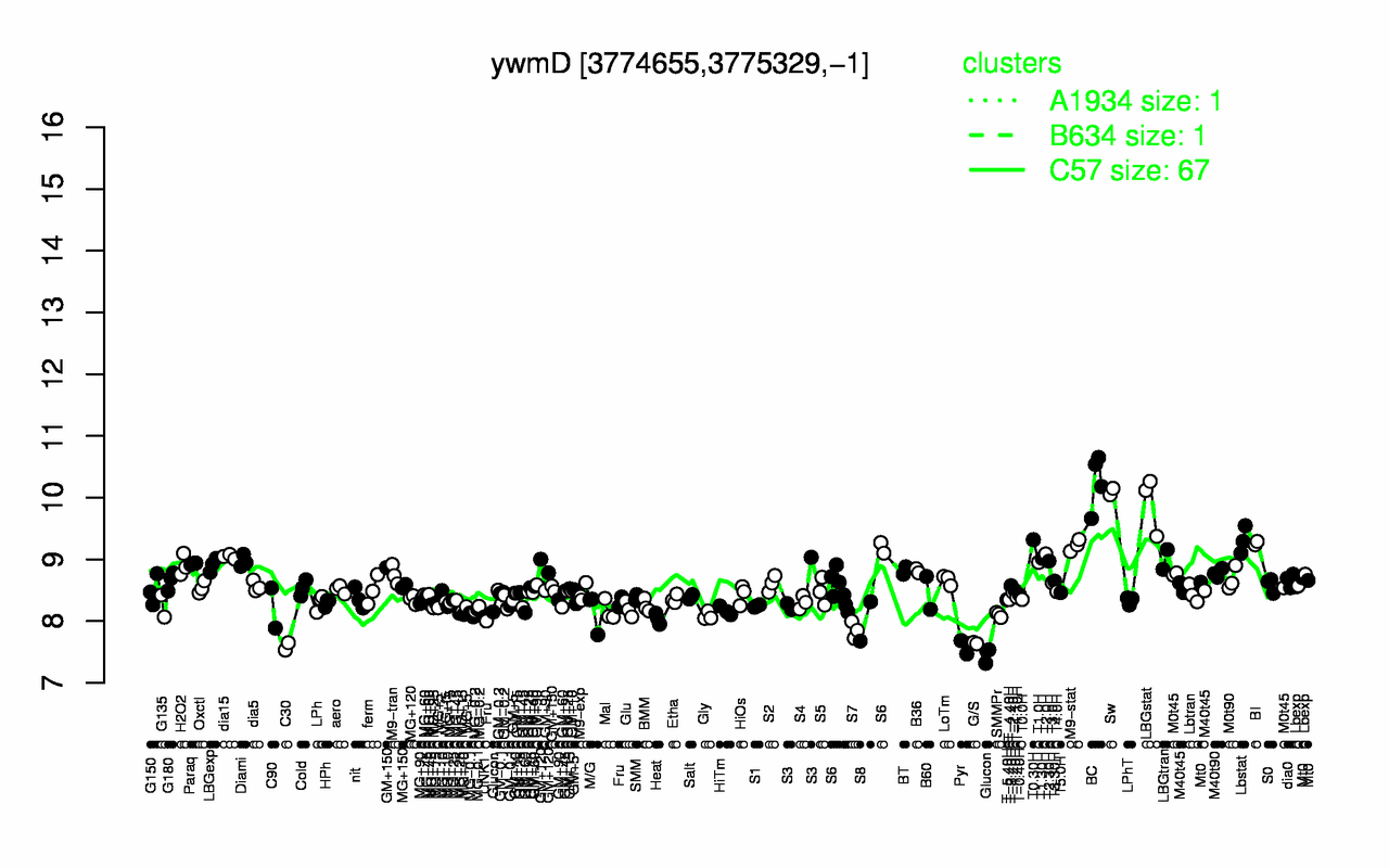 Graph of expression data for this gene.