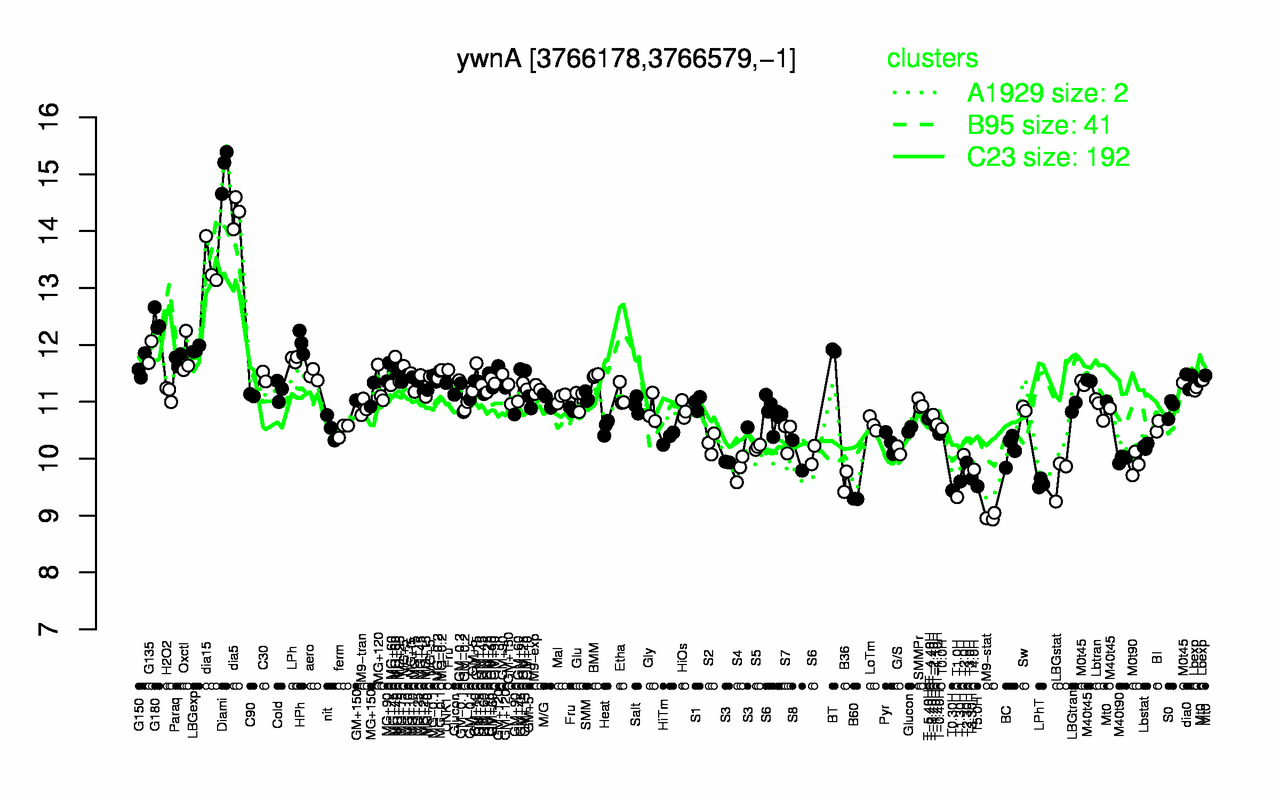 Graph of expression data for this gene.