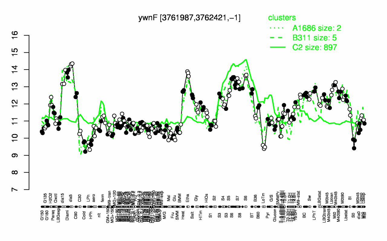 Graph of expression data for this gene.